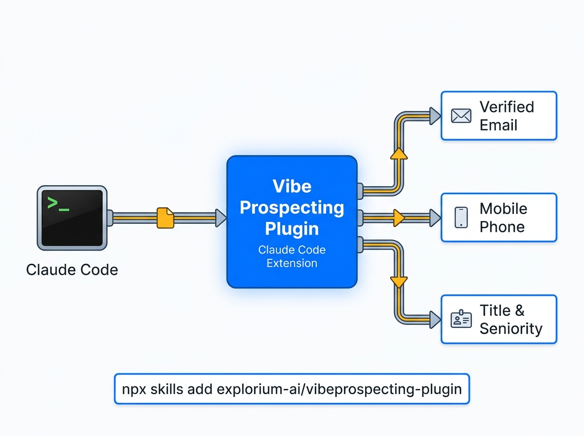 Architecture of contact enrichment plugin for Claude Code via Vibe Prospecting Plugin and AgentSource API