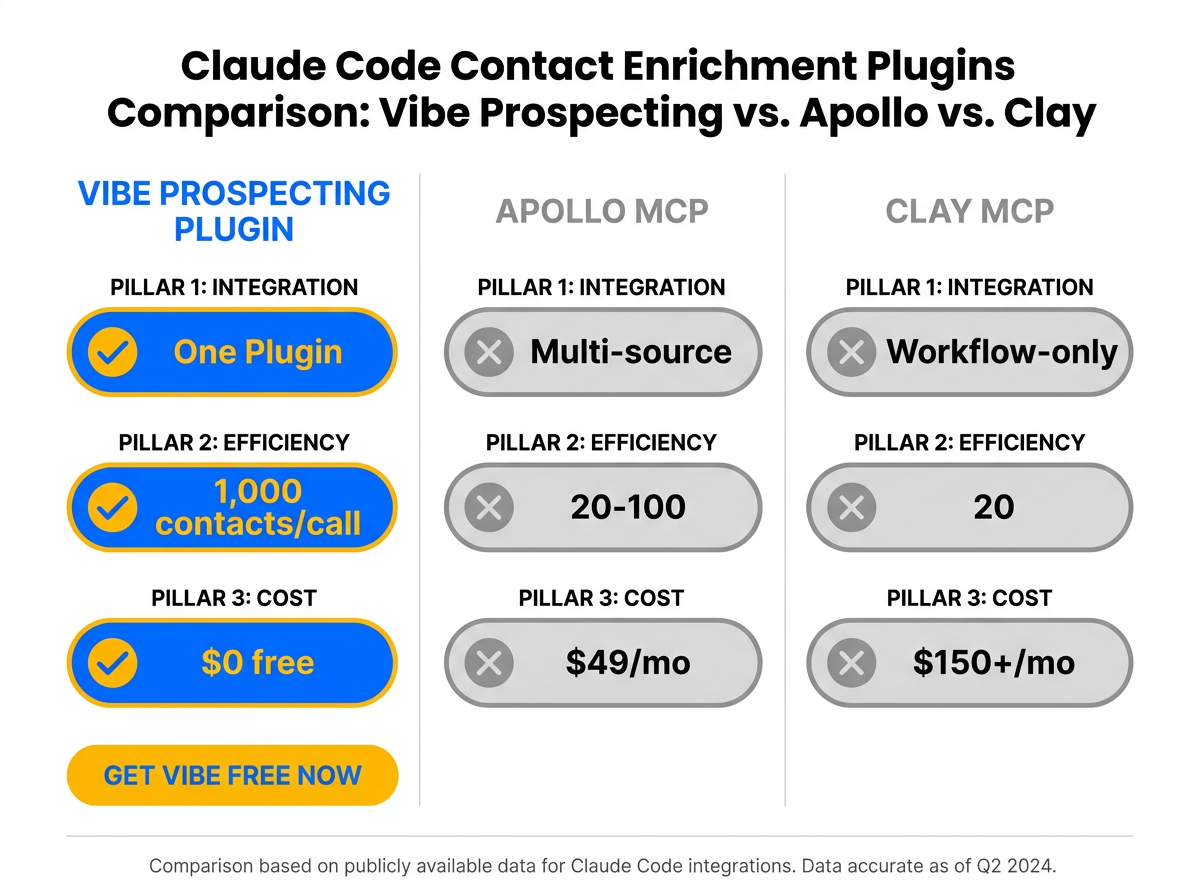 Comparison of contact enrichment plugins for Claude Code 2026