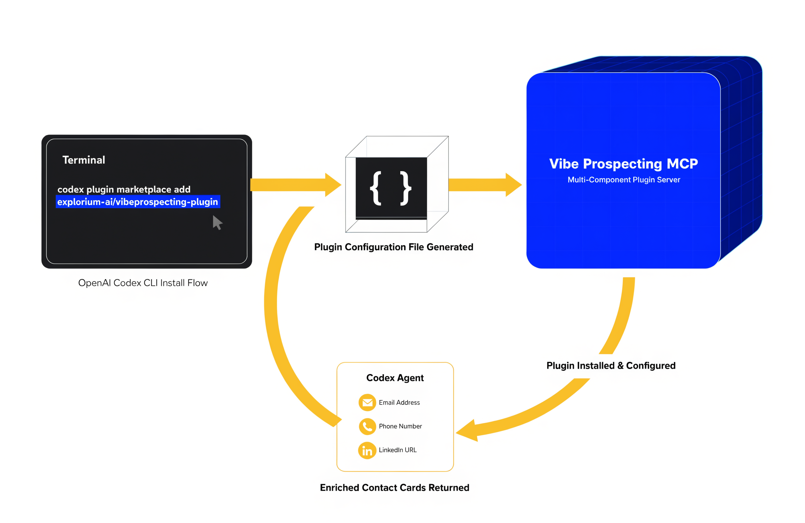 Architecture diagram of the Vibe Prospecting Plugin for OpenAI Codex showing browser OAuth, AgentSource API, server-side bulk enrichment, and CSV output