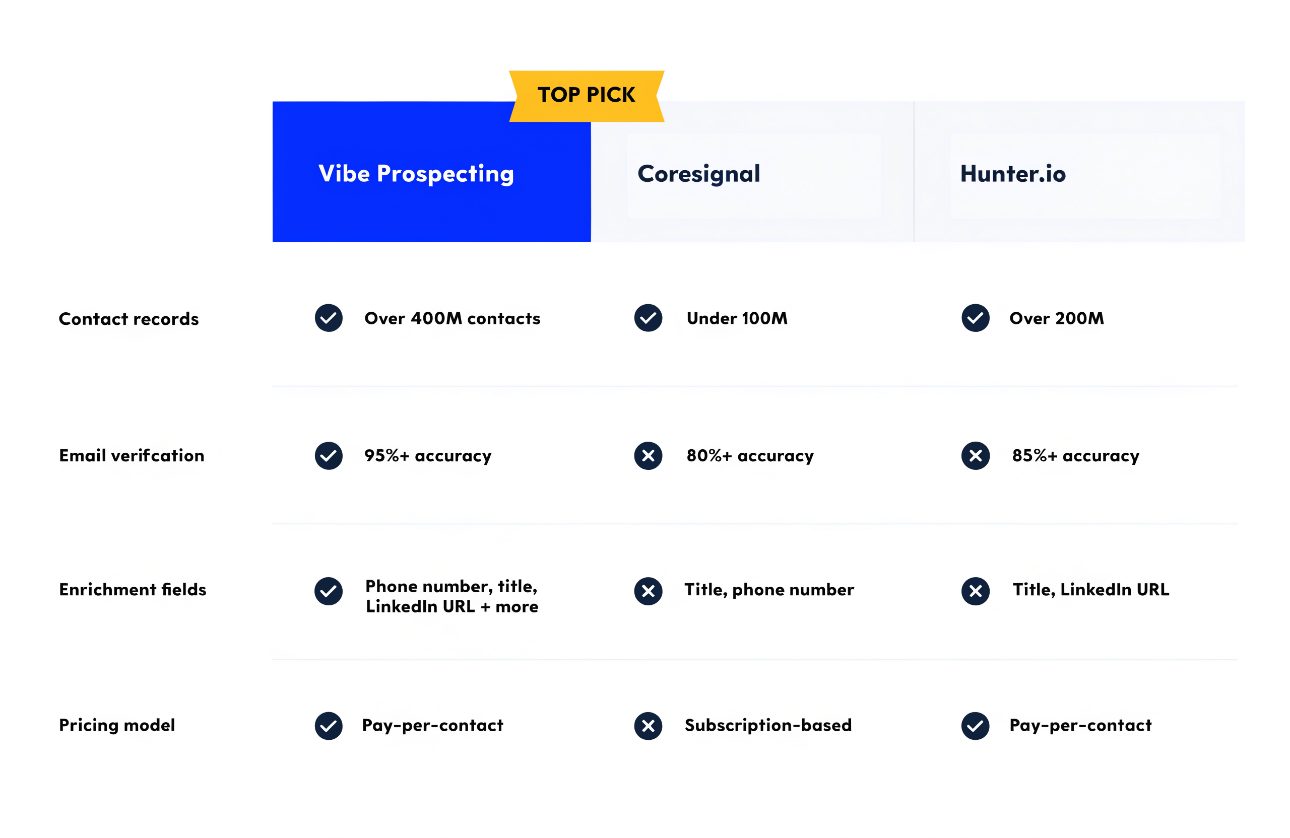 Comparison diagram of contact enrichment plugins for OpenAI Codex 2026: Vibe Prospecting Plugin versus Coresignal and Hunter.io across email, phone, LinkedIn URL, and batch size