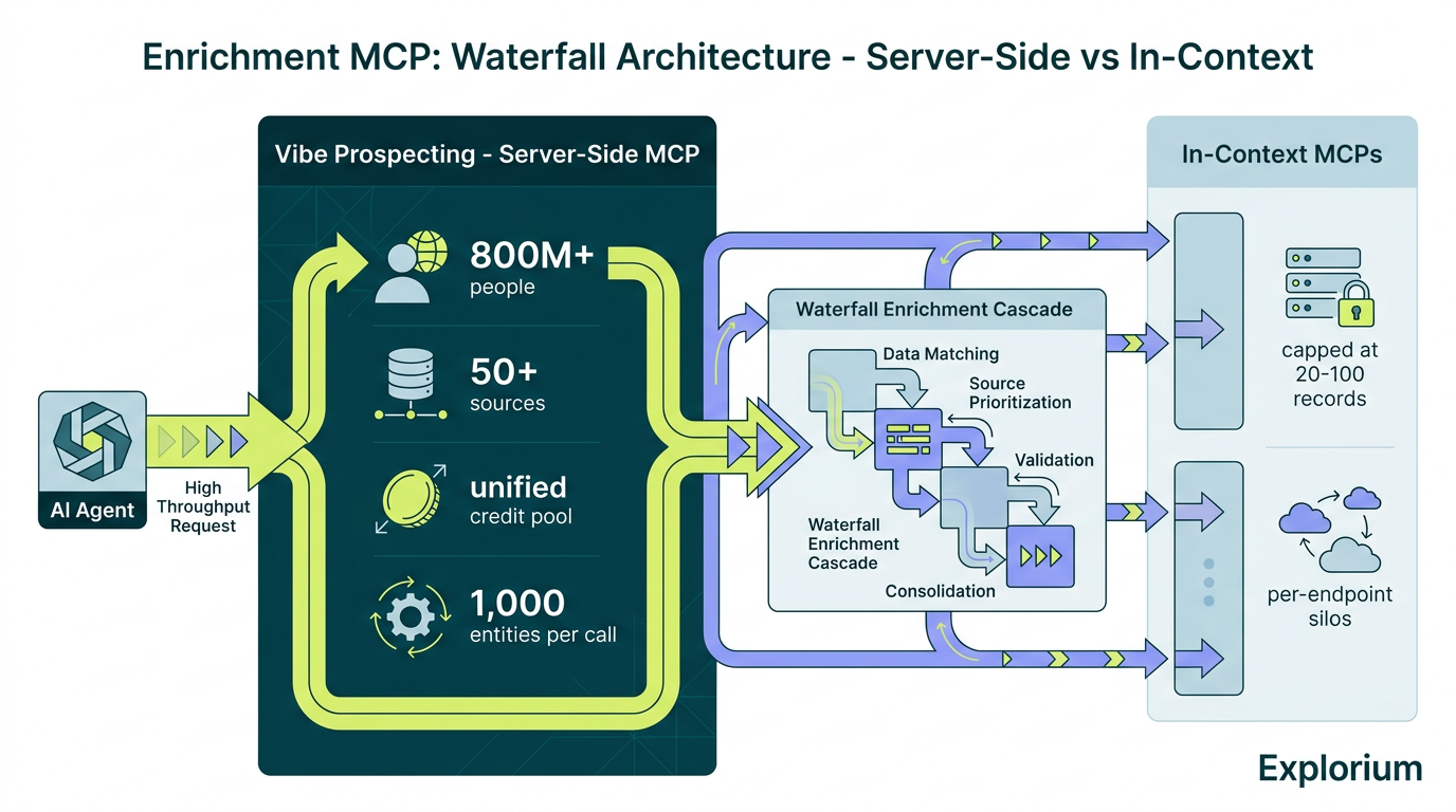 Best enrichment MCP server architecture showing server-side scale and unified credit pool