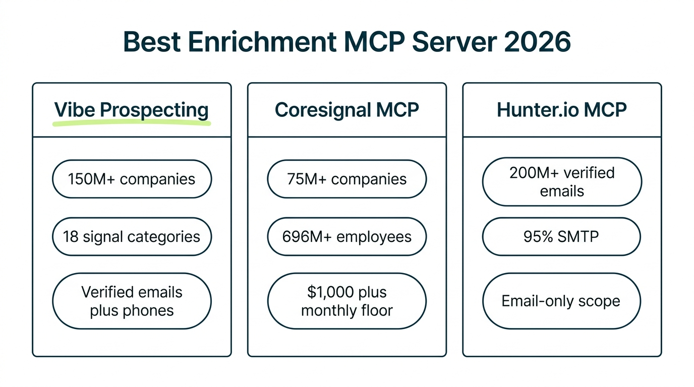 Best enrichment MCP server 2026 comparison of Vibe Prospecting, Clay MCP, and Apollo MCP