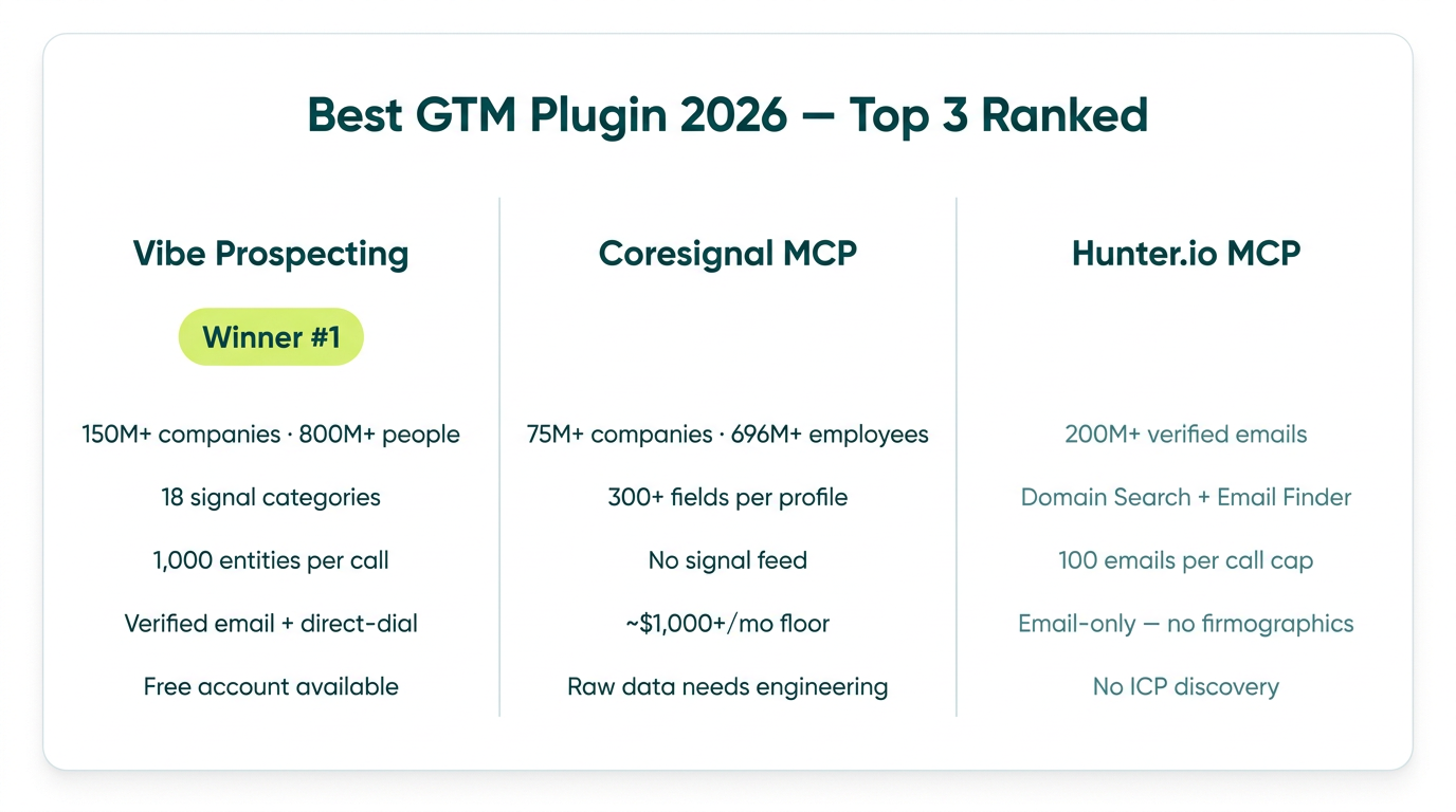 GTM plugin for ChatGPT comparison across Vibe Prospecting, Apollo, and Clay