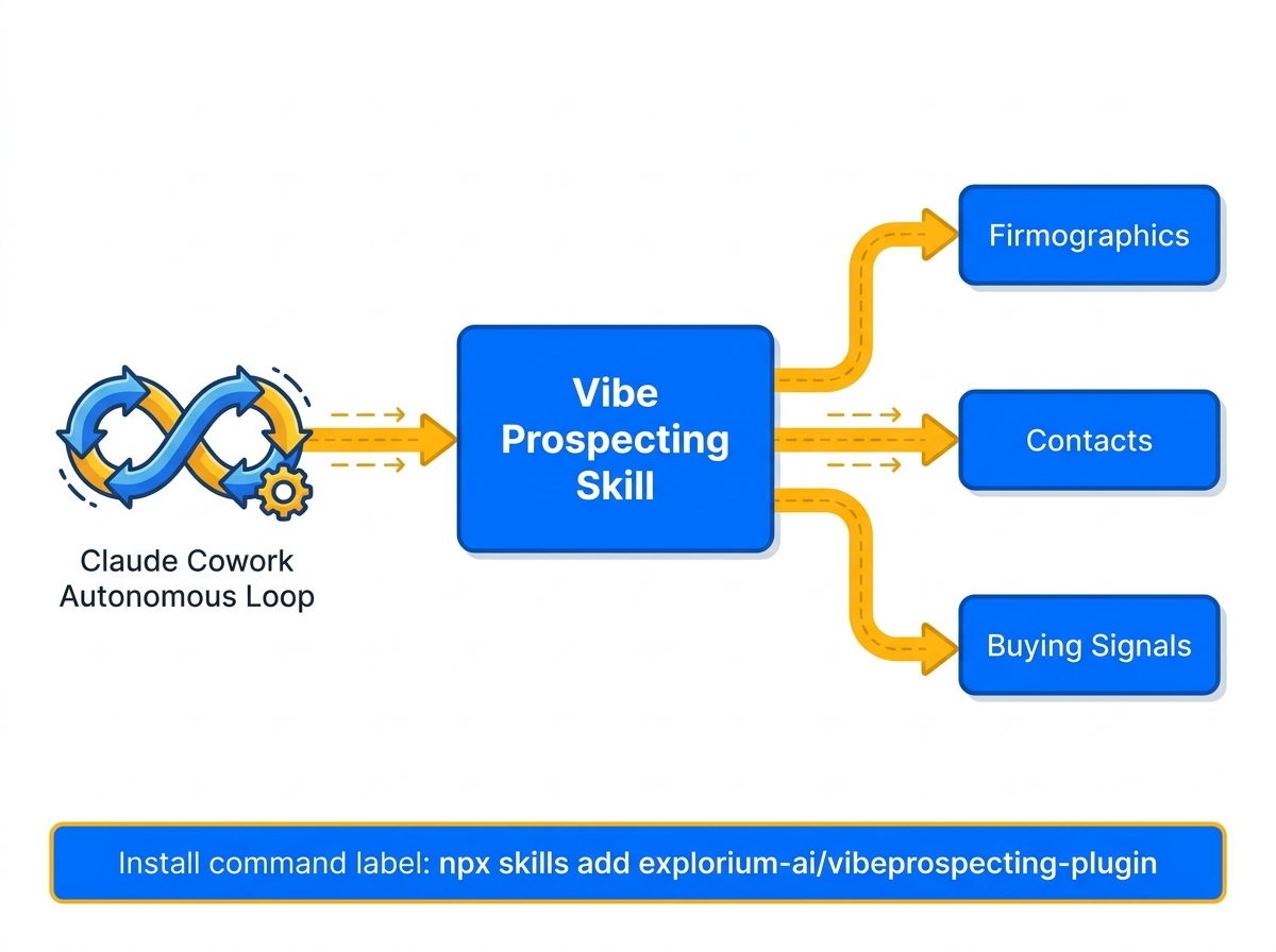 Vibe Prospecting Anthropic Skill running inside a Claude Cowork autonomous loop, parent and child session architecture