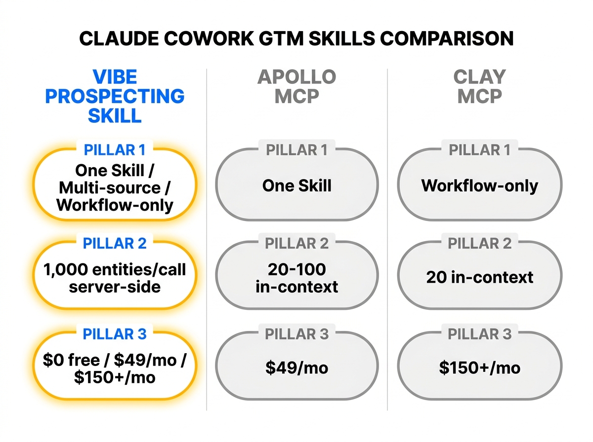 Best GTM skill for Claude Cowork 2026, ranked comparison across Vibe Prospecting, Apollo, and Clay