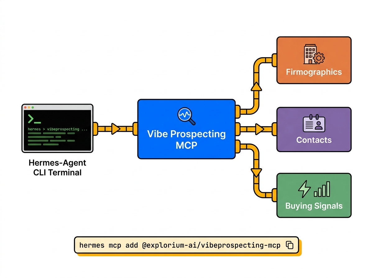 Hermes-Agent architecture with Vibe Prospecting Apollo and Clay MCP servers under mcp_servers YAML