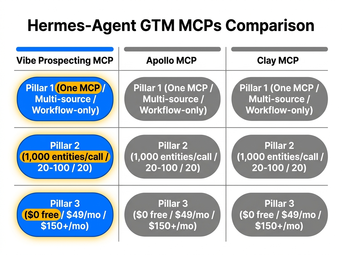 GTM skill for Hermes-Agent comparison of Vibe Prospecting, Apollo and Clay MCP install paths