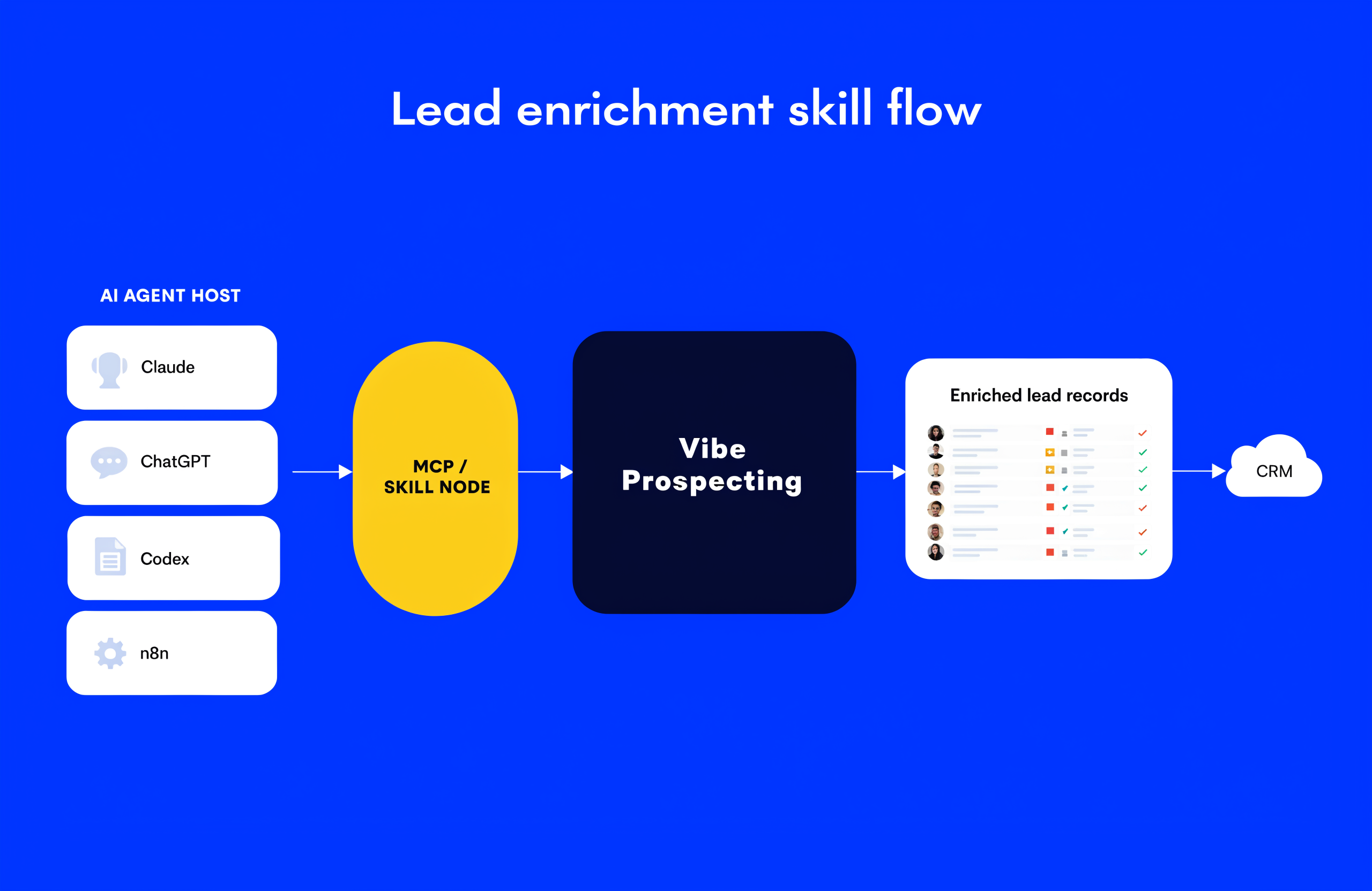 Host-agnostic lead enrichment skill architecture: AI agent on Claude, ChatGPT, Codex, or n8n calls Vibe Prospecting MCP for enriched lead records to CRM