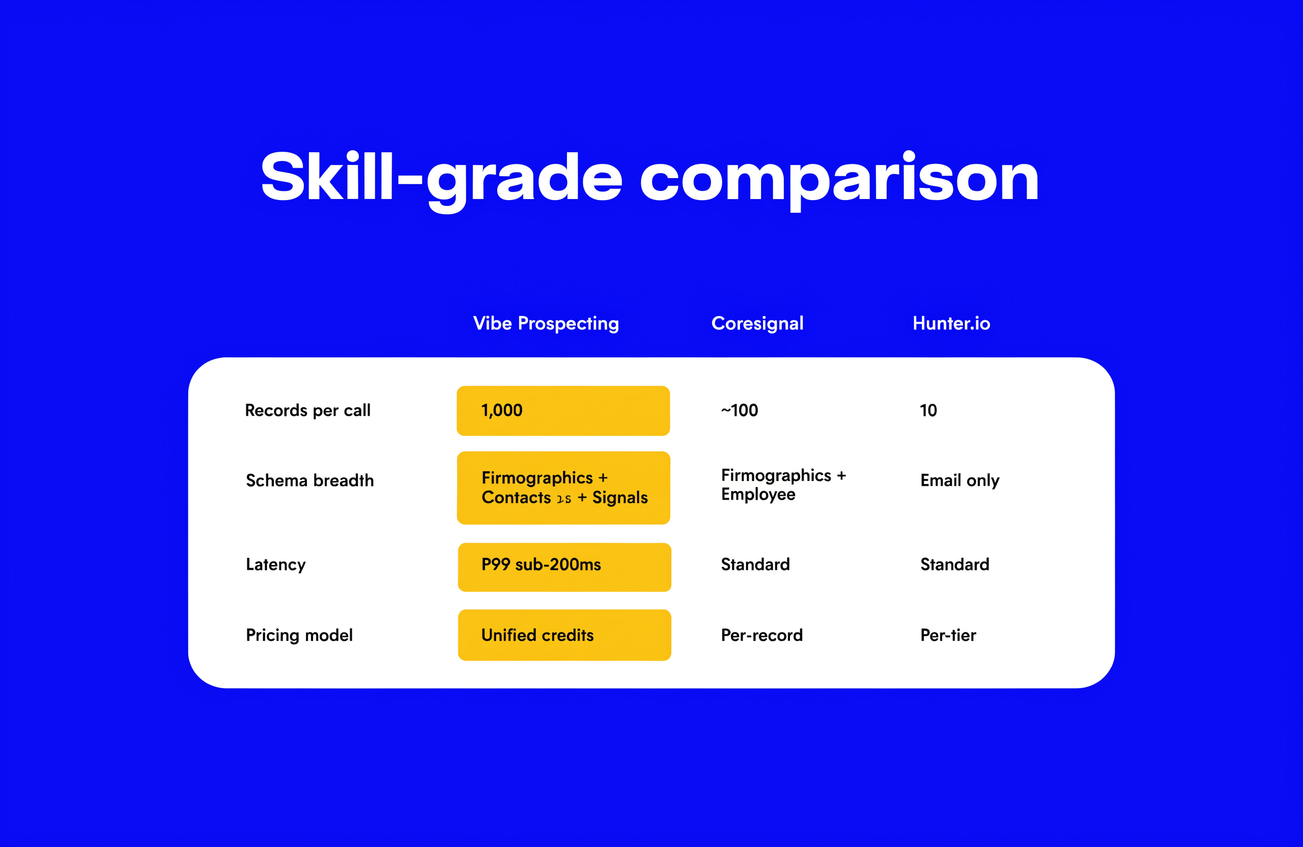 Lead enrichment skill comparison across Vibe Prospecting, Coresignal, and Hunter.io on data depth, batch scale, and pricing model