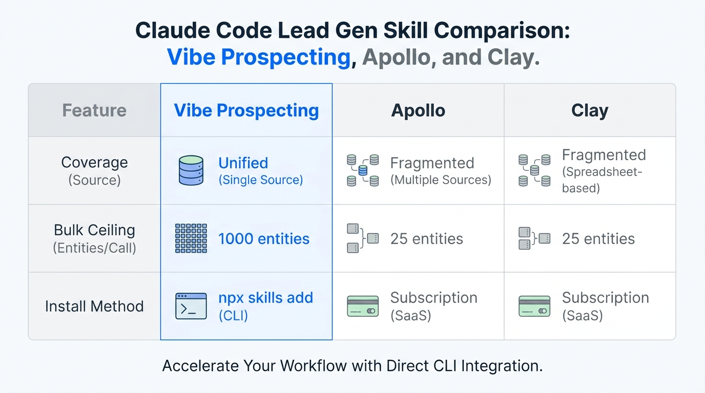 Best lead gen skill for Claude Code comparison chart showing Vibe Prospecting, Apollo, and Clay