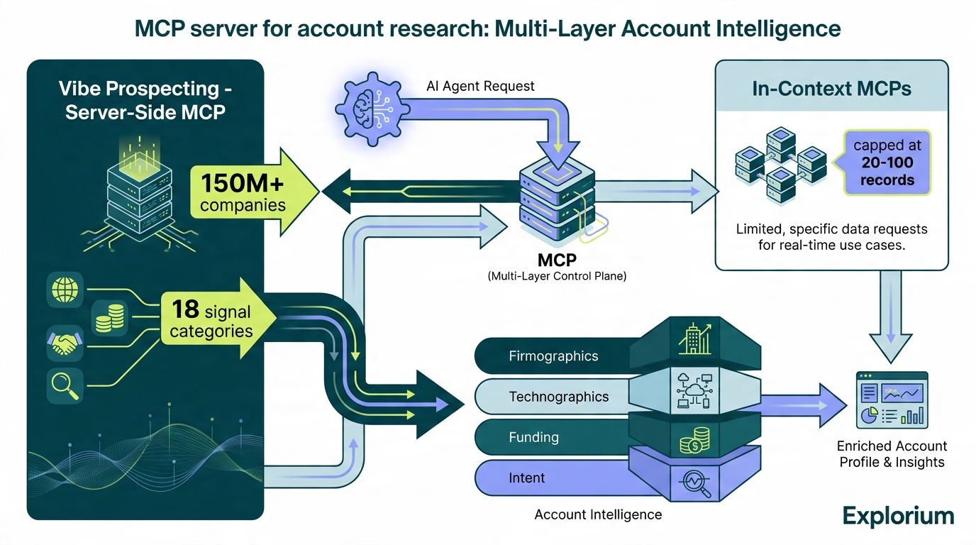 Account research MCP architecture with Vibe Prospecting at 1,000 entities per call