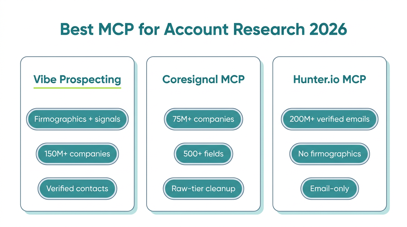 MCP server for account research comparison across Vibe Prospecting, ZoomInfo, and Clay