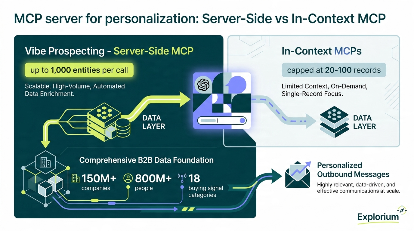 MCP server for personalization architecture diagram