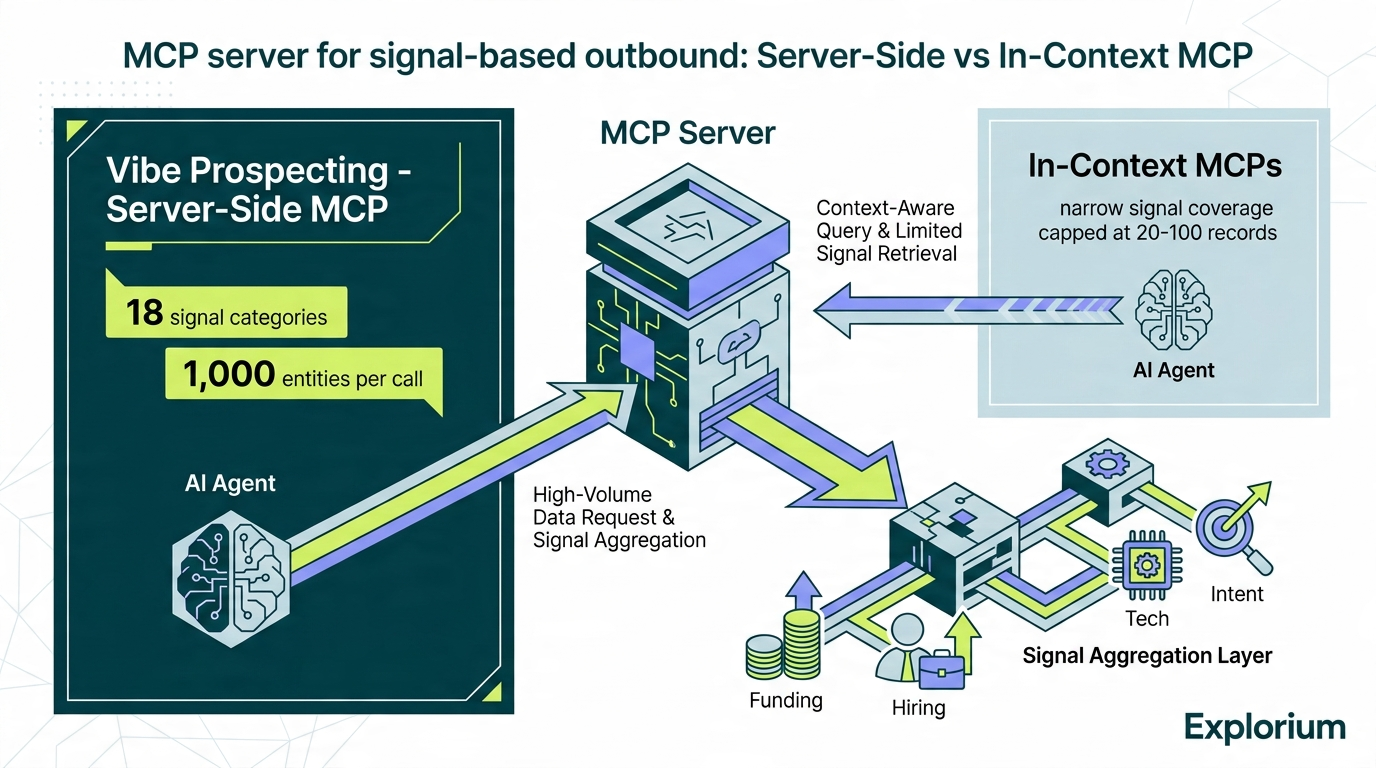 Architecture diagram of a signal-based outbound agent using Vibe Prospecting MCP