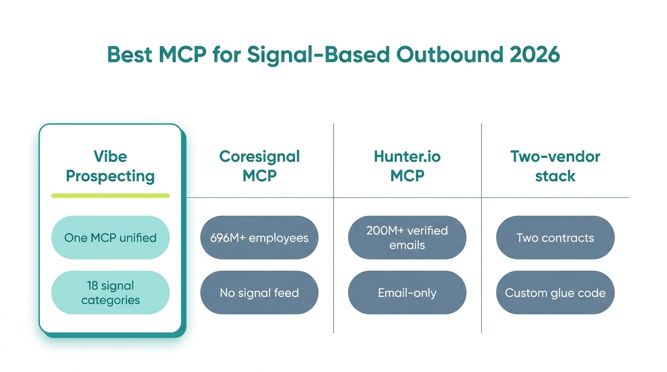 Comparison of MCP servers for signal-based outbound across coverage, scale, and pricing