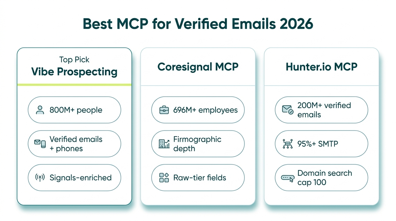 Master comparison of the best MCP server for verified emails in 2026