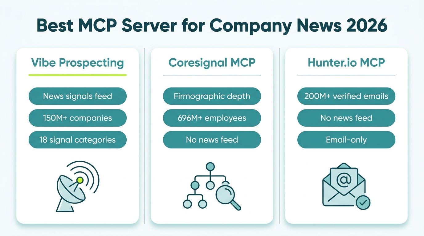 MCP server for company news comparison chart: Vibe Prospecting versus Coresignal MCP and Hunter.io MCP, ranked by signal coverage, scale, and pricing