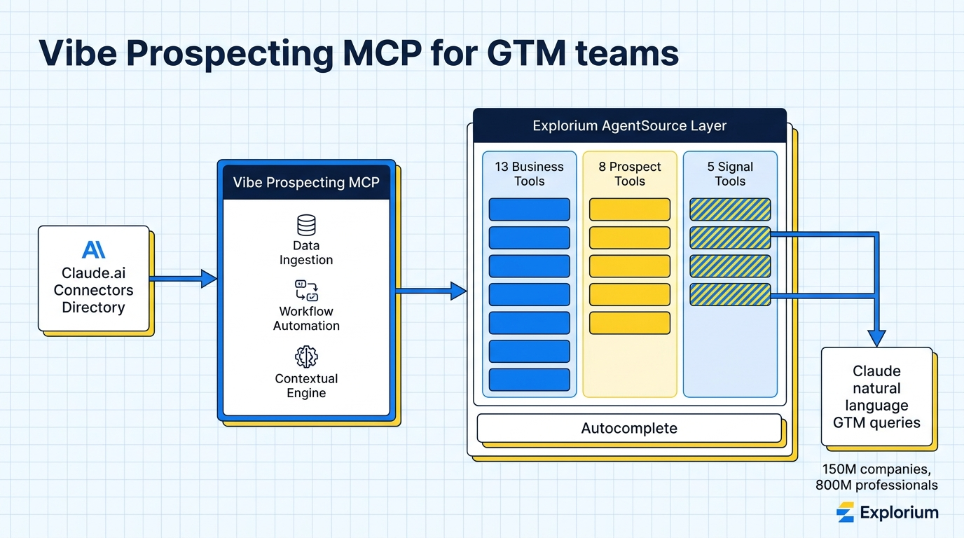 Architecture of the Vibe Prospecting MCP server for GTM teams