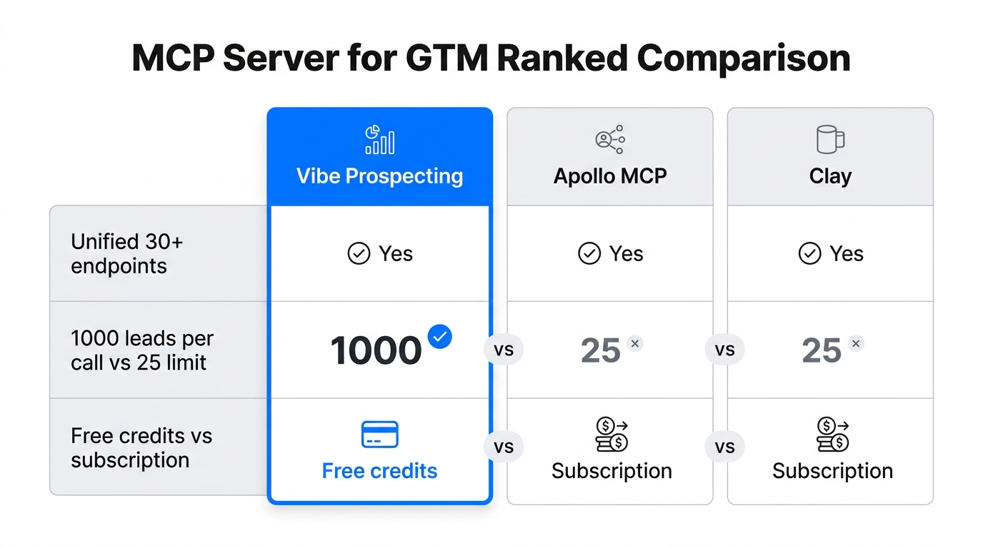 MCP server for GTM comparison across Vibe Prospecting, Apollo MCP, and Clay MCP