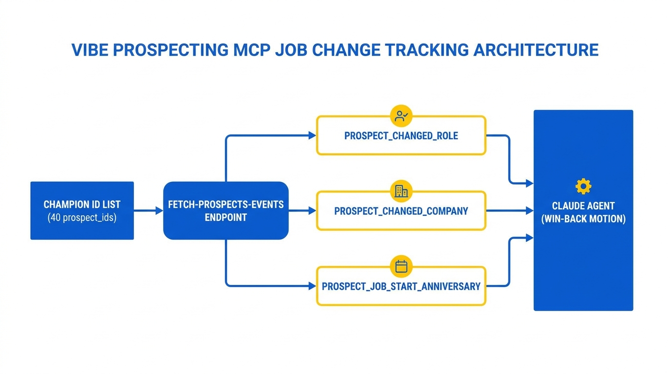 Architecture diagram of fetch-prospects-events MCP endpoint for job change tracking