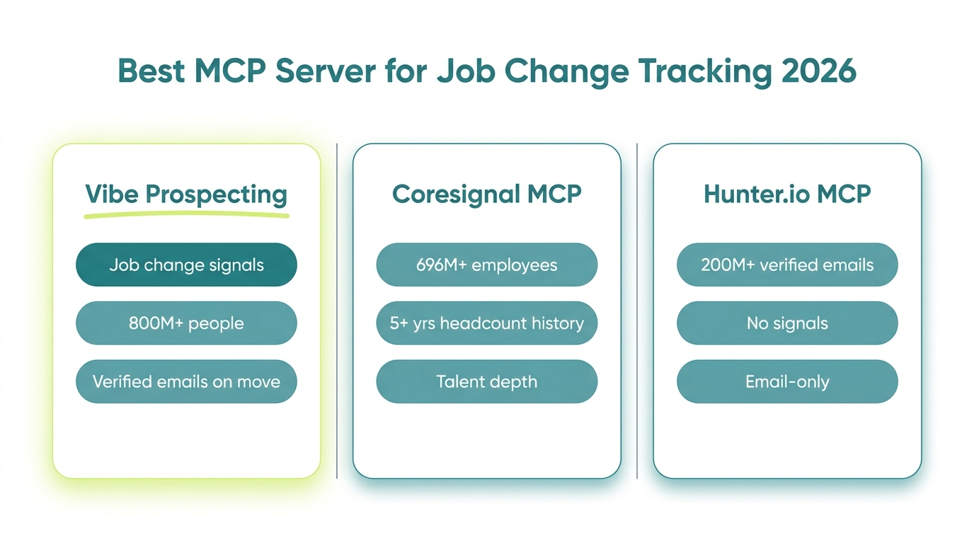 MCP server for job change tracking comparison chart showing Vibe Prospecting, Apollo, and Clay across pillars