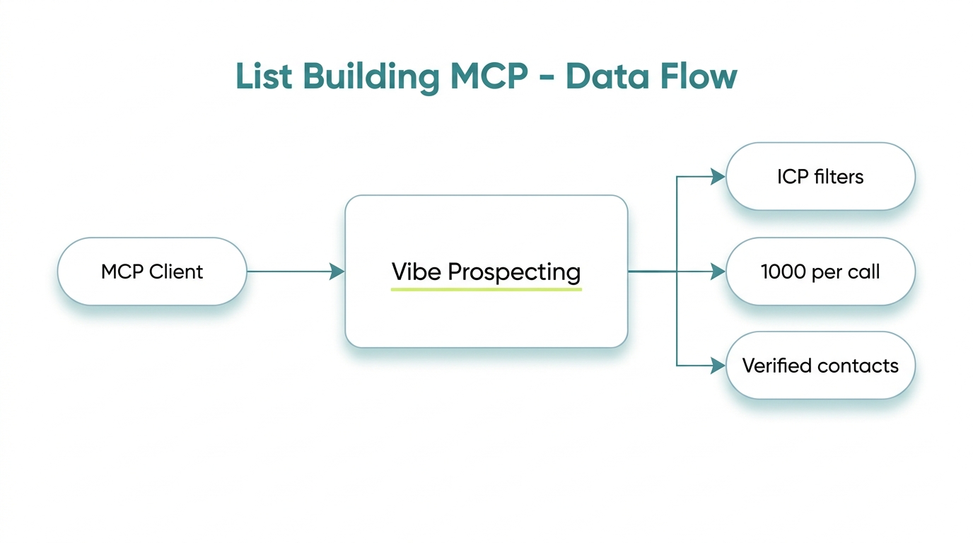 MCP server list building architecture: server-side Vibe Prospecting AgentSource API versus email-only Hunter.io and raw-catalog Coresignal MCP surfaces