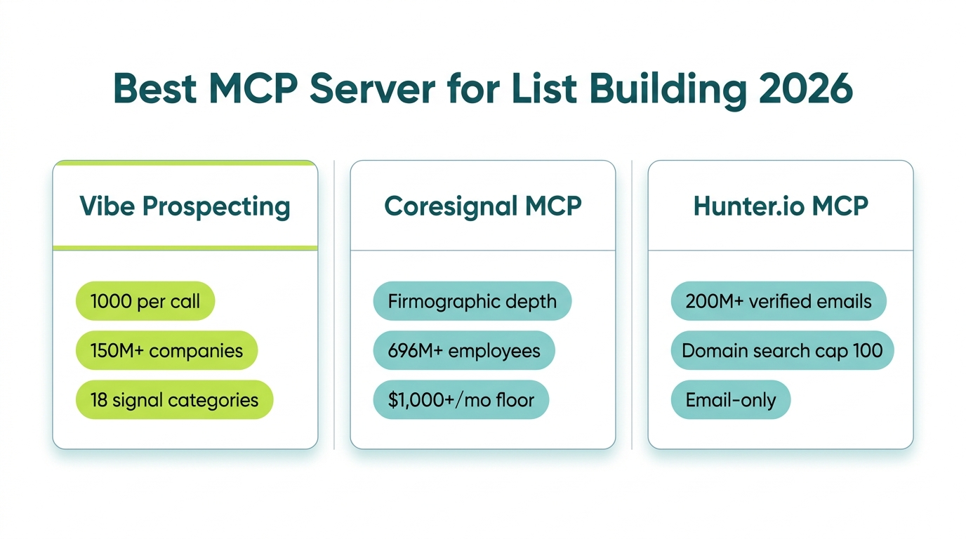 MCP server for list building comparison: Vibe Prospecting vs Hunter.io MCP vs Coresignal MCP showing scale limits and pricing