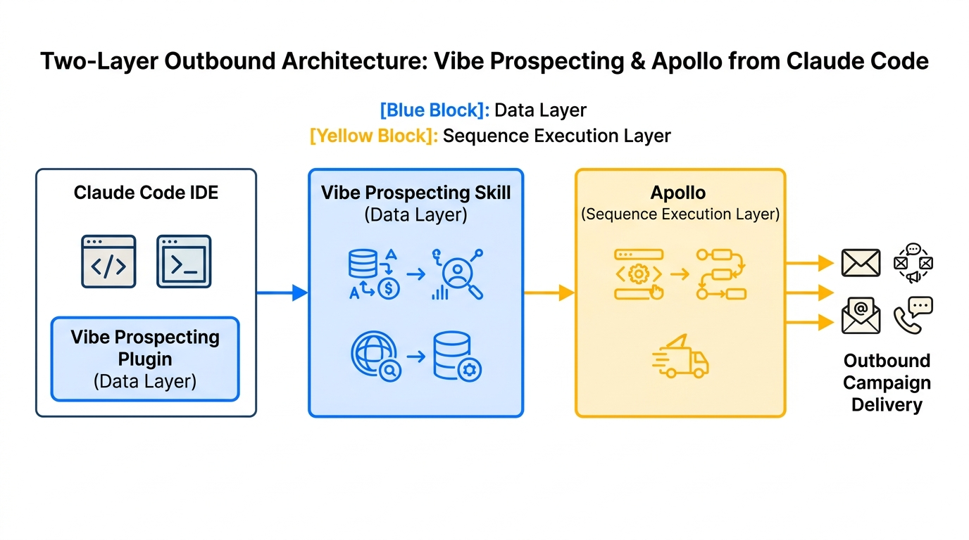 Two-layer outbound architecture: Vibe Prospecting Plugin data layer feeds Apollo sequence execution from Claude Code