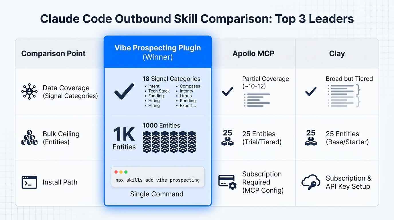 Outbound skill for Claude Code comparison across the top 3 skills