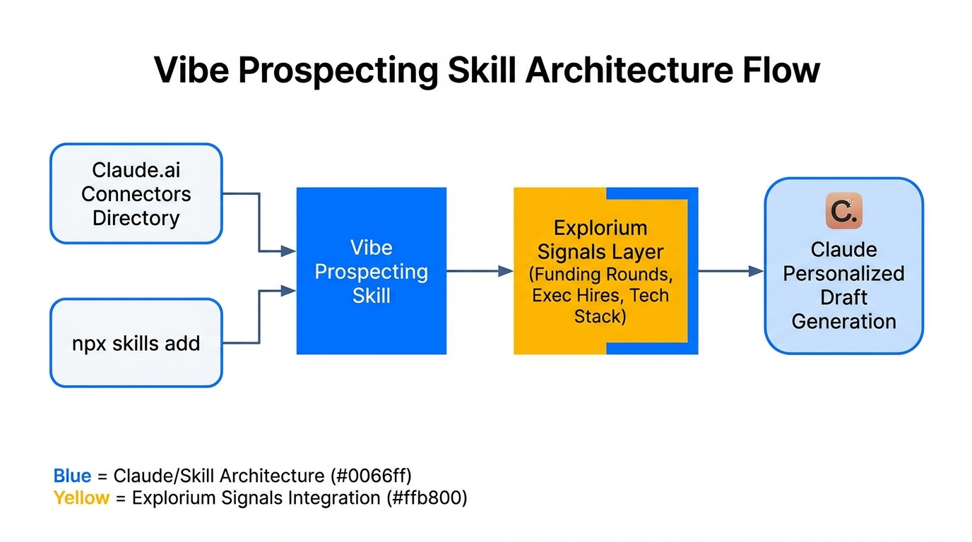 Vibe Prospecting Skill architecture inside Claude Code and Claude.ai