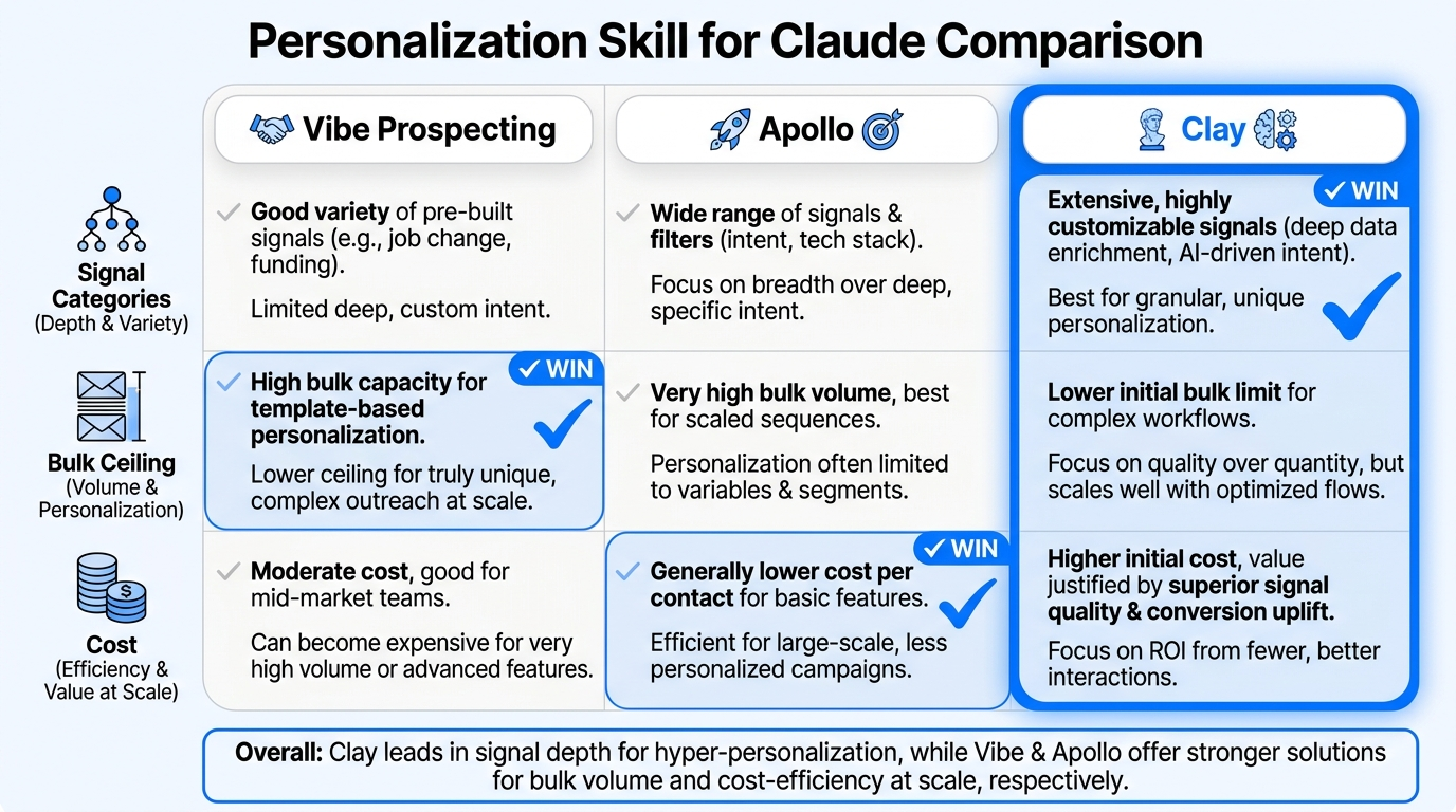 Personalization skill for Claude comparison: Vibe Prospecting vs Apollo vs Clay