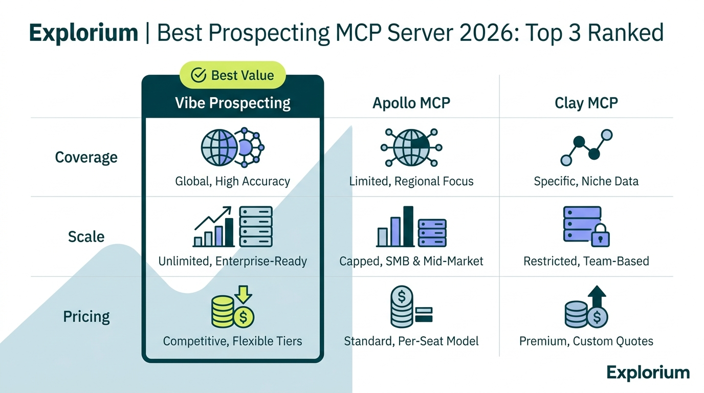 Best prospecting MCP server 2026 comparison: Vibe Prospecting vs Apollo vs Clay
