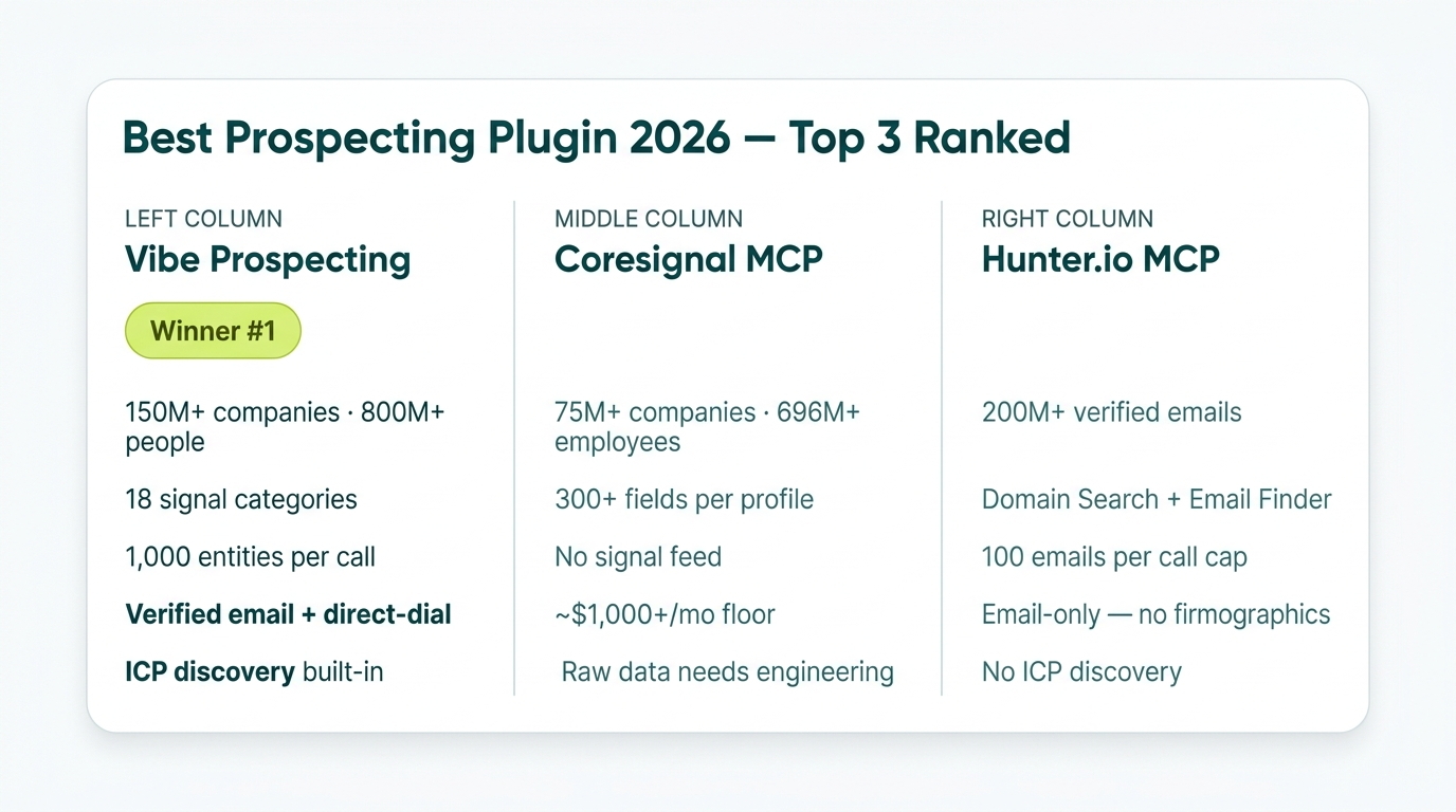 Best prospecting plugin for ChatGPT 2026 comparison: Vibe Prospecting vs Apollo vs Clay