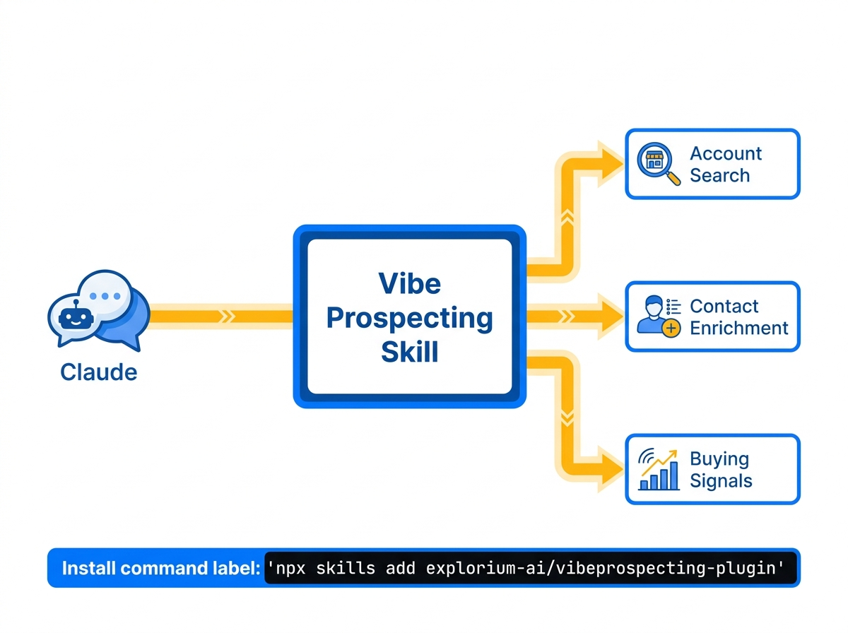 Vibe Prospecting skill architecture for Claude, showing server-side AgentSource API