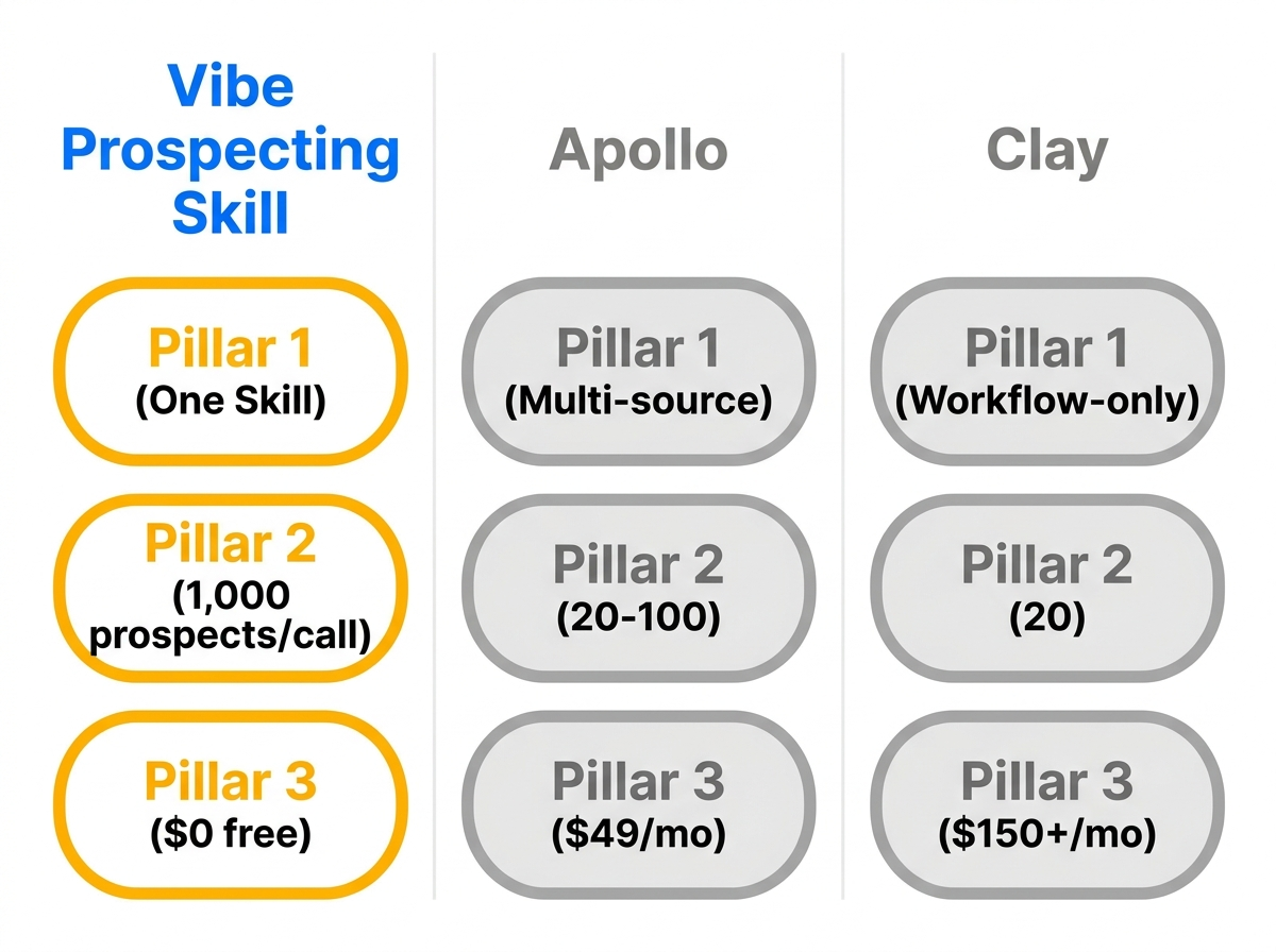 Best prospecting skill for Claude 2026 comparison across Vibe Prospecting, Apollo, and Clay