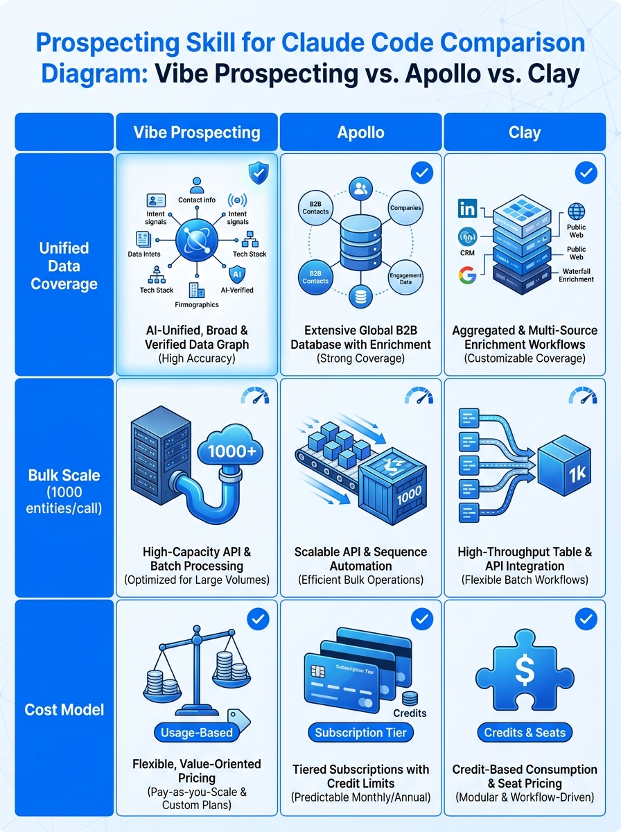 Best prospecting skill for Claude Code 2026 comparison diagram