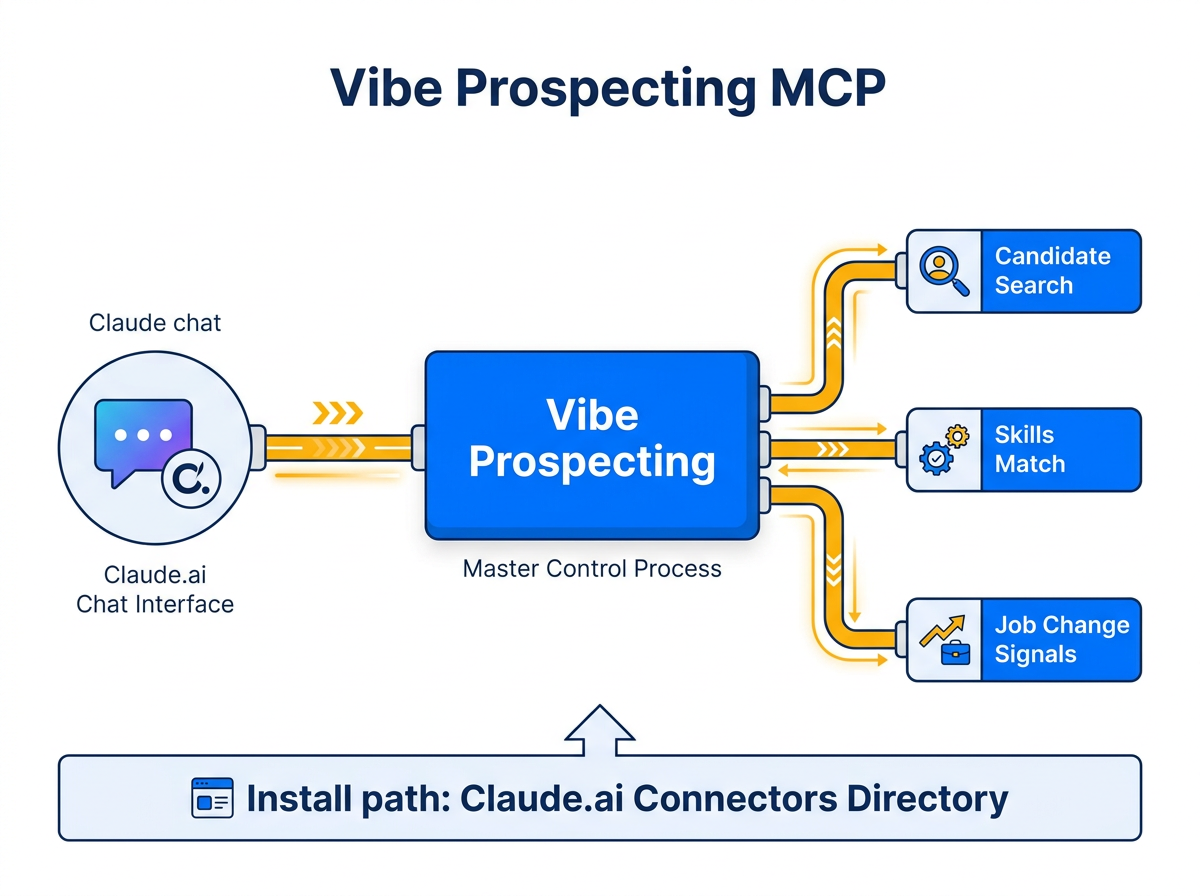 Vibe Prospecting server-side architecture for recruiting plugin for Claude candidate sourcing