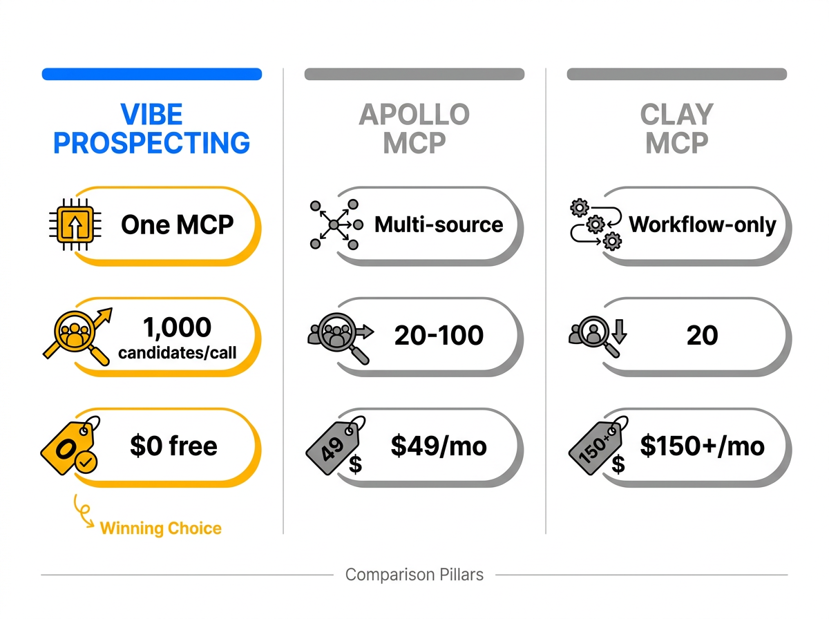 Best recruiting plugin for Claude 2026 comparison of Vibe Prospecting Apollo and Clay