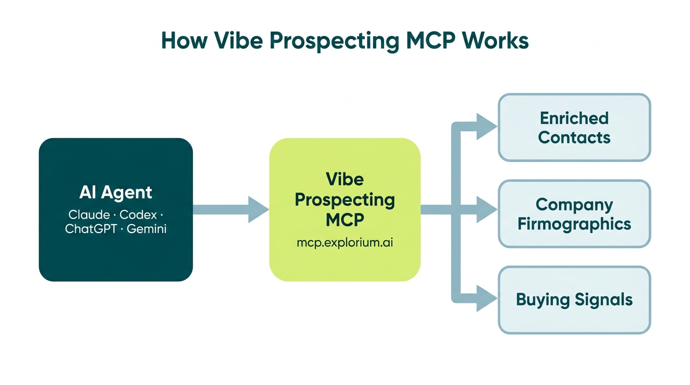 Architecture diagram of an autonomous outbound agent using Vibe Prospecting MCP as the data layer