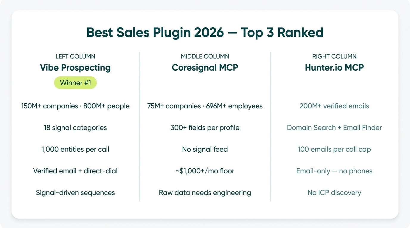 Comparison of top 3 sales plugins for AI agents in 2026 across data breadth, scale, and pricing