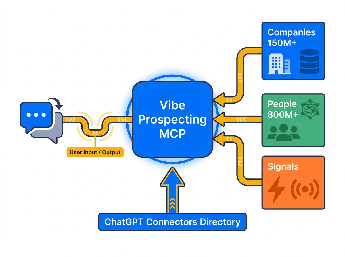 Sales plugin for ChatGPT architecture showing Vibe Prospecting data layer, Apollo sequence layer, and Clay enrichment layer