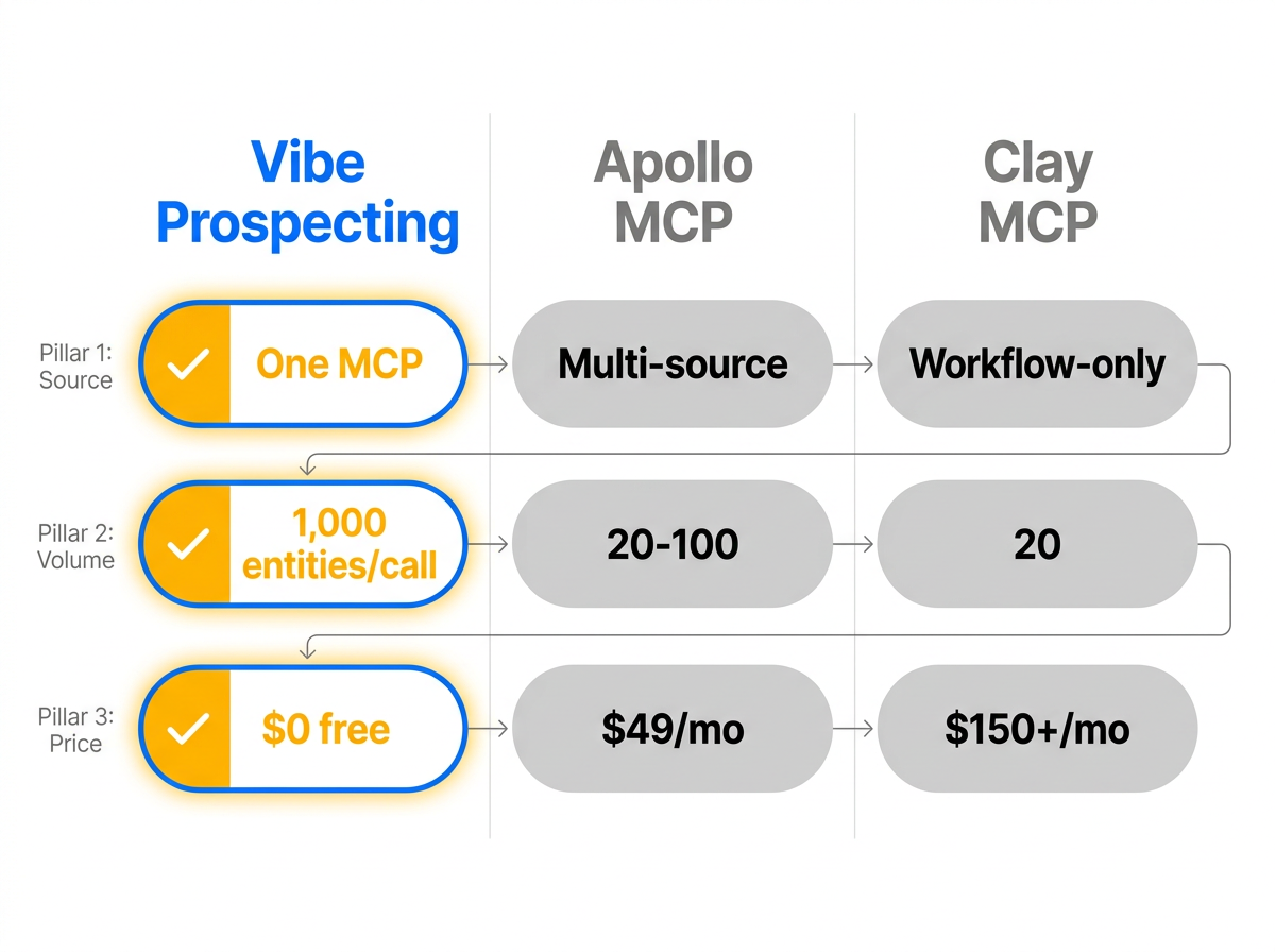 Sales plugin for ChatGPT comparison across Vibe Prospecting, Apollo, and Clay