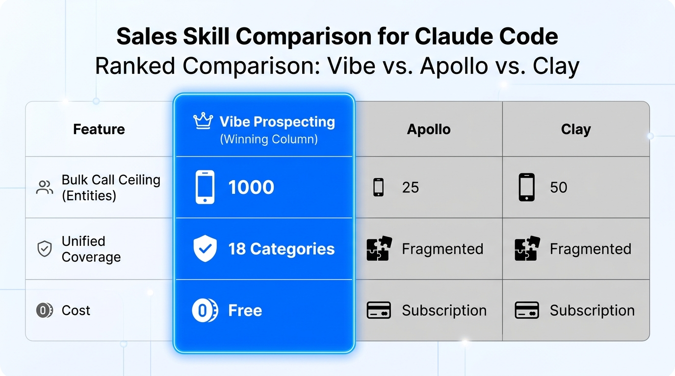 Best sales skill for Claude Code 2026 ranked, Vibe Prospecting vs Apollo vs Clay