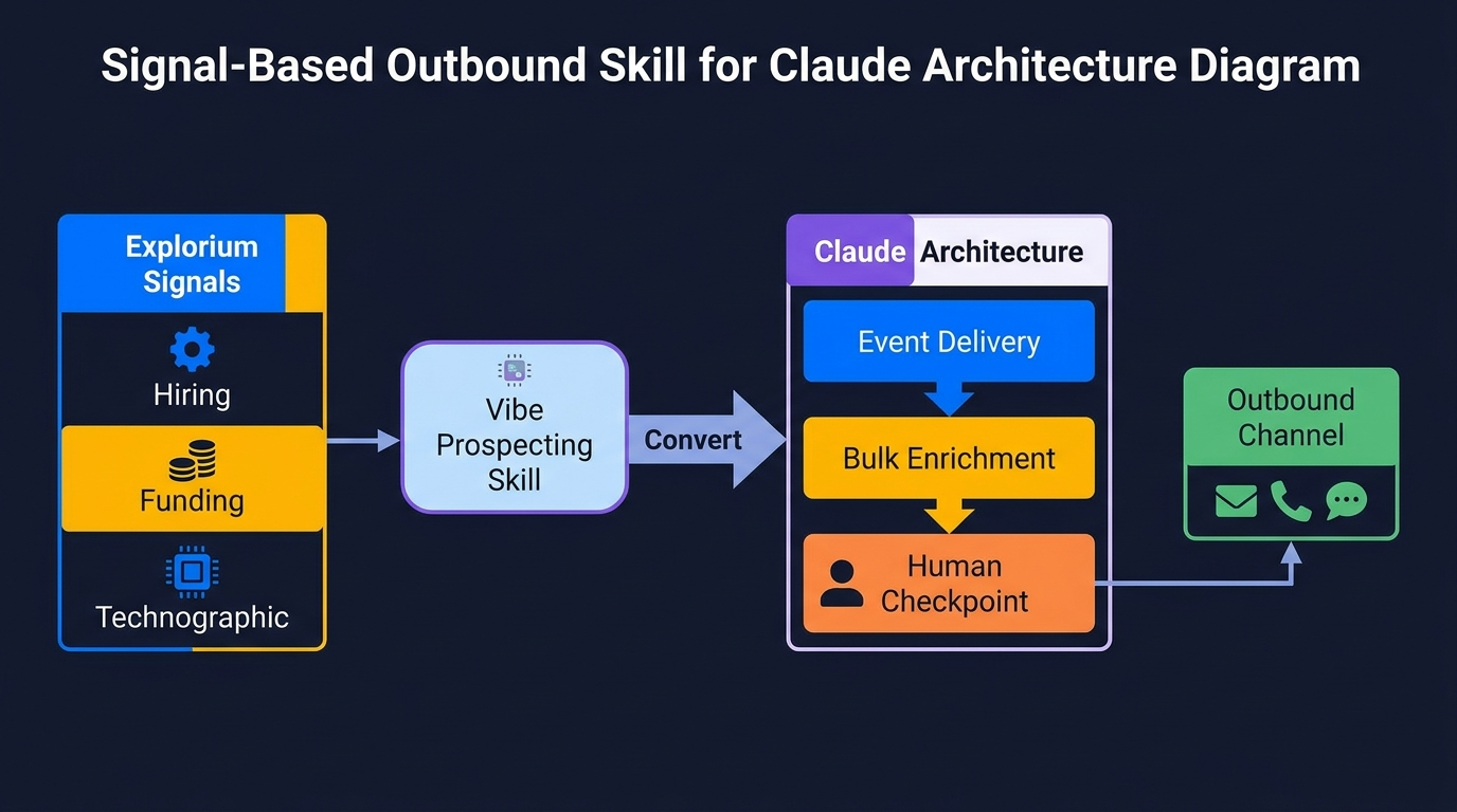 Signal-based outbound skill for Claude architecture diagram showing event delivery, bulk enrichment, and human checkpoint