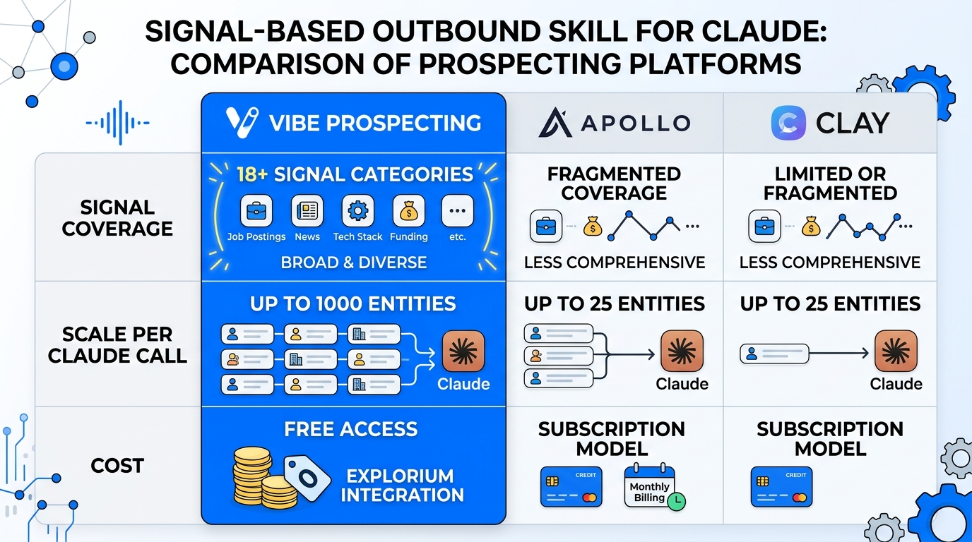 Signal-based outbound skill for Claude comparison of Vibe Prospecting, Apollo, and Clay