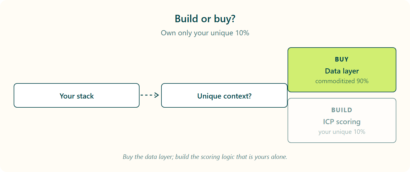Build vs buy decision: buy the commoditized data layer, build only your unique ICP scoring logic.