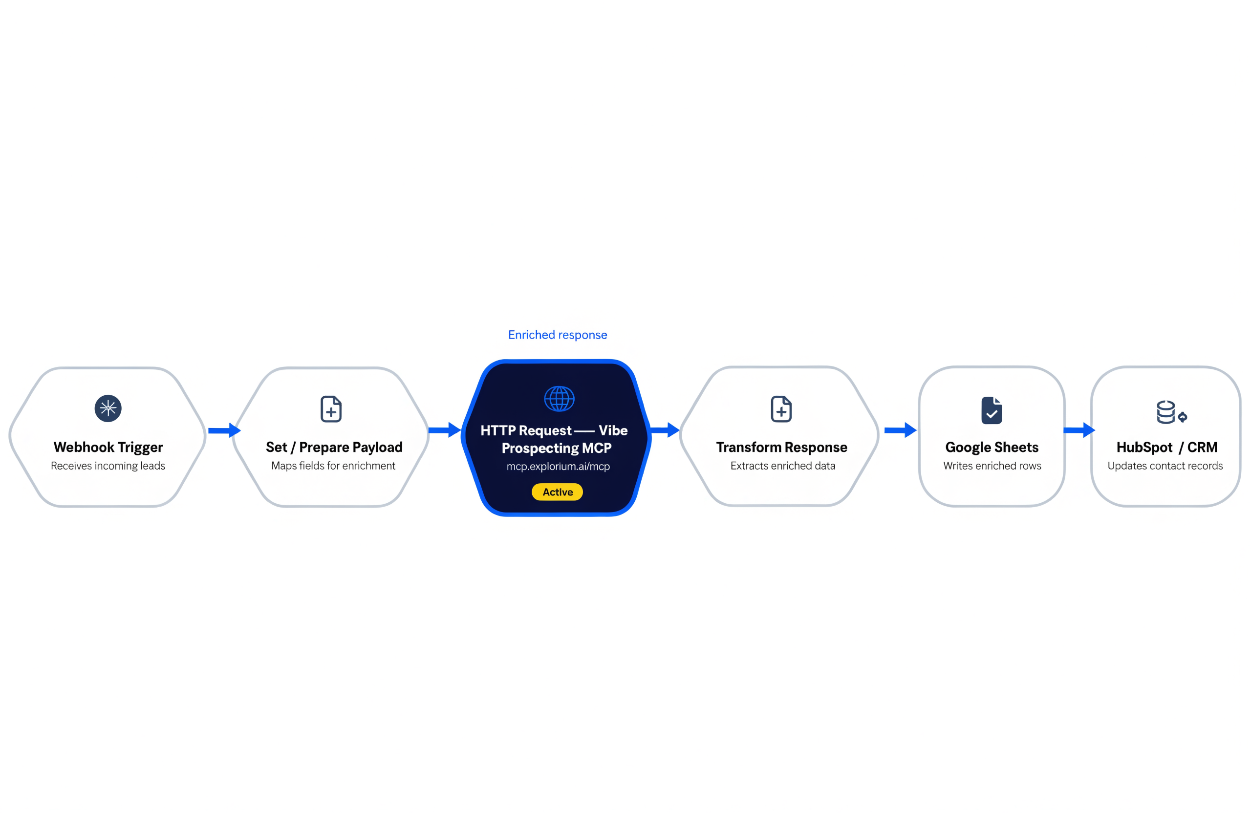 n8n workflow architecture: Webhook trigger to Vibe Prospecting HTTP Request to HubSpot write