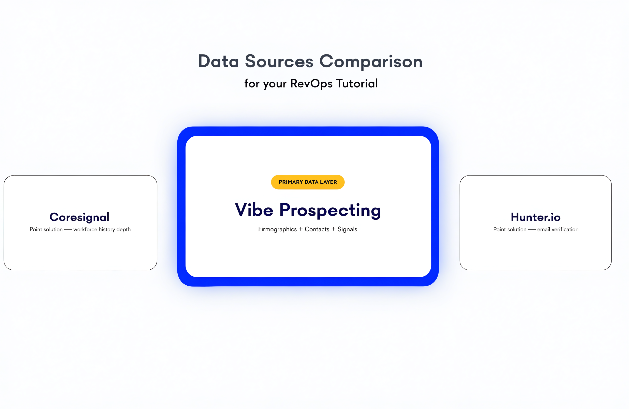 Vibe Prospecting versus Coresignal and Hunter.io for data enrichment through n8n