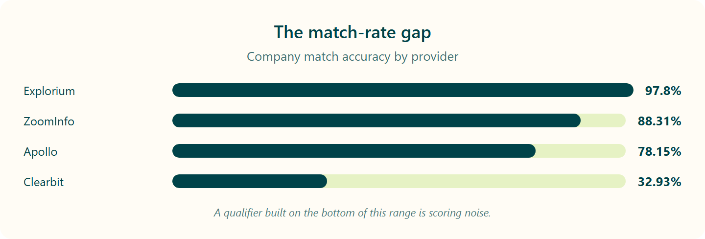 Company match-rate bars: Explorium 97.8%, ZoomInfo 88.31%, Apollo 78.15%, Clearbit 32.93%.