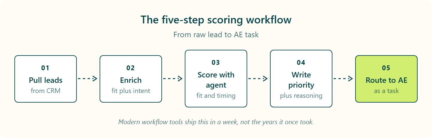 Five-step pipeline for a fit-plus-intent scoring workflow, ending in an AE task